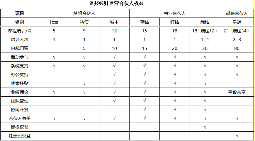 道邦经财运营合伙人权益