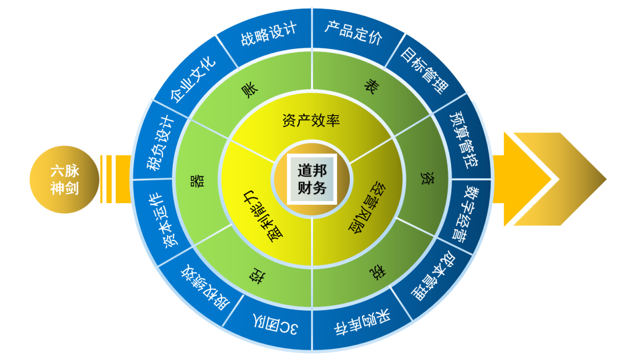 六脉神剑+十二层罗盘